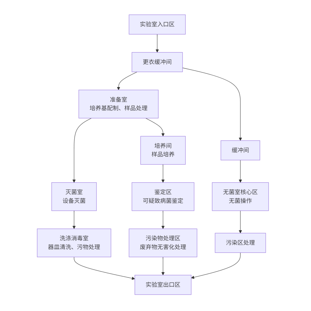 實驗室布局設計 - 副本 實驗室布局設計 - 副本